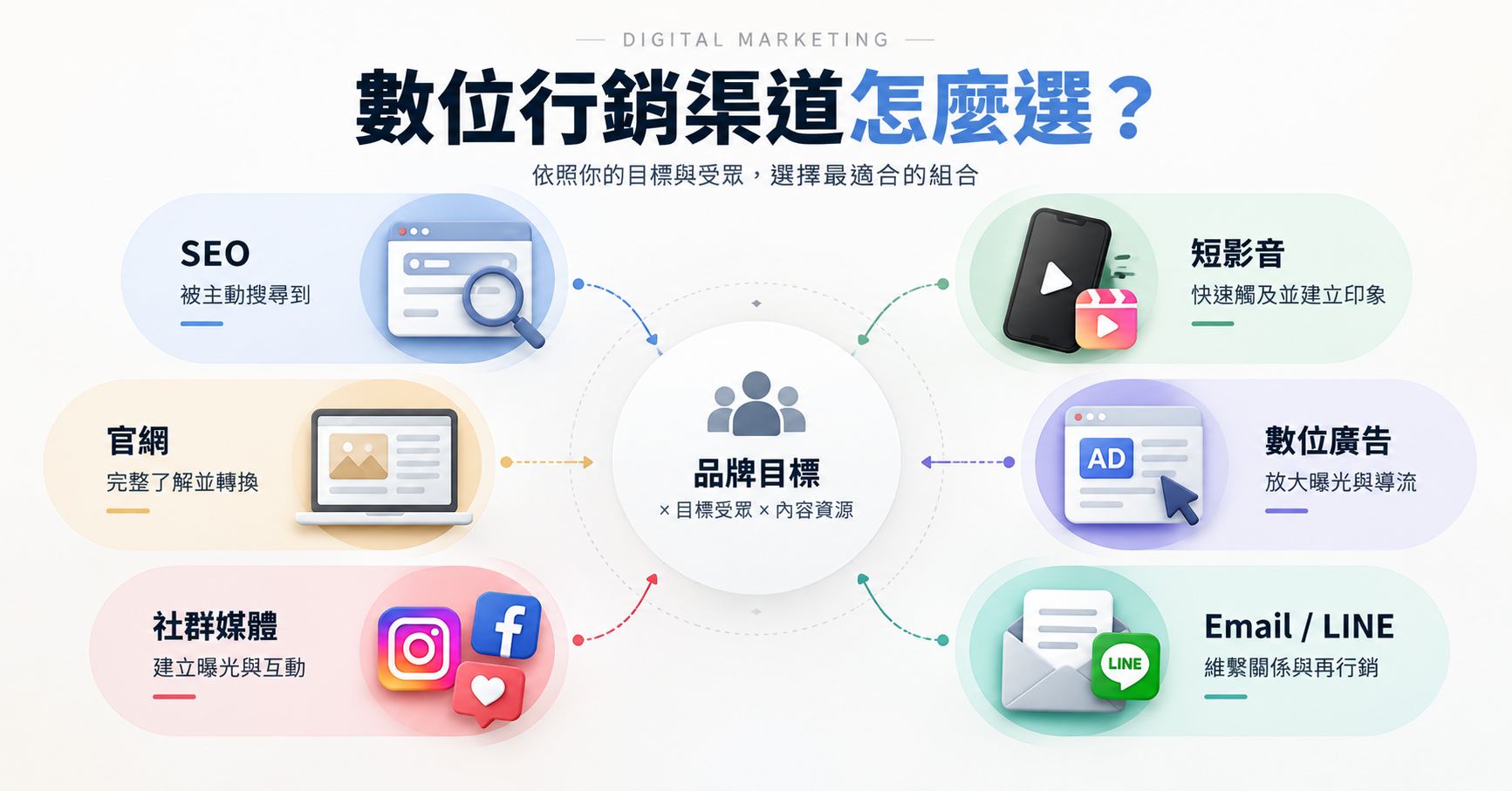 數位行銷企劃依品牌目標與受眾選擇 SEO、官網、社群媒體、短影音、數位廣告與 Email LINE 渠道